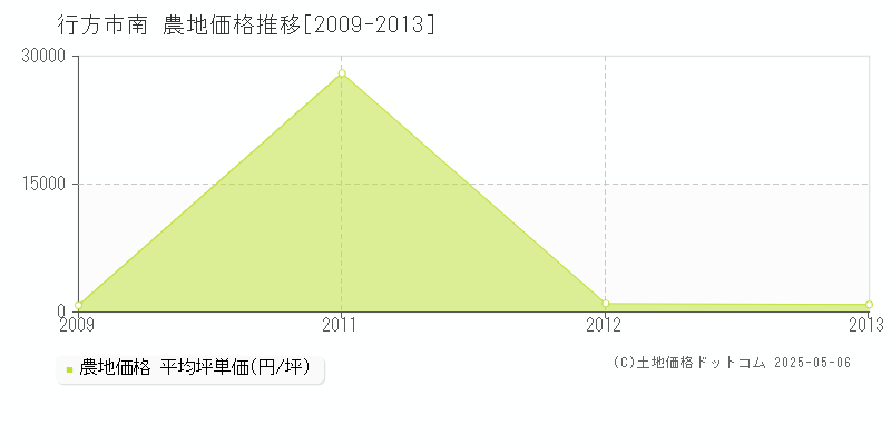 行方市南の農地価格推移グラフ 