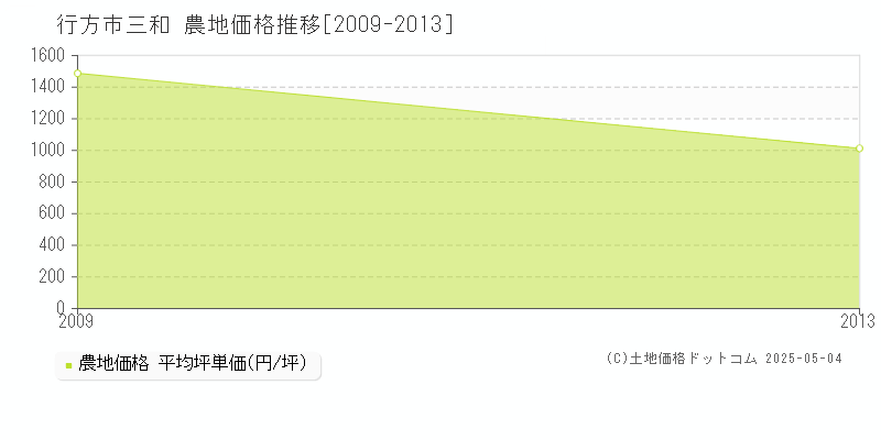 三和(行方市)の農地価格推移グラフ(坪単価)[2009-2013年]