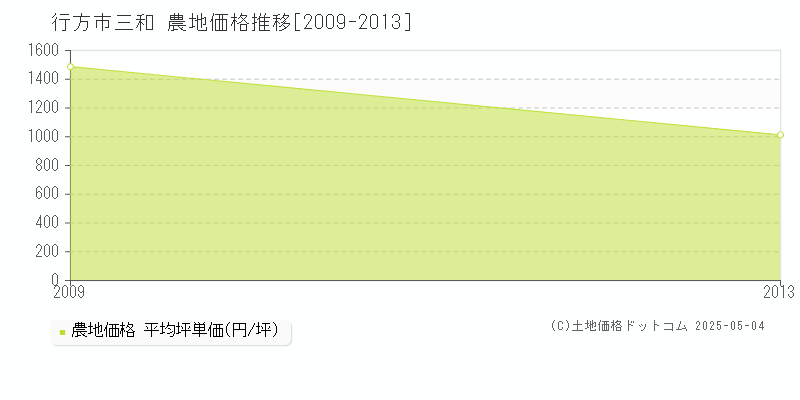 行方市三和の農地価格推移グラフ 