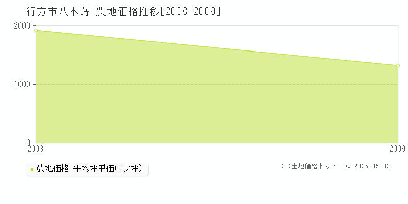 八木蒔(行方市)の農地価格推移グラフ(坪単価)[2008-2009年]
