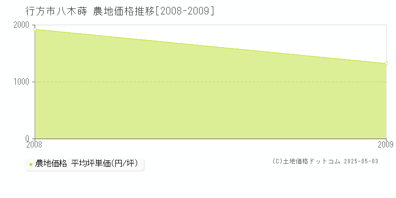 行方市八木蒔の農地価格推移グラフ 