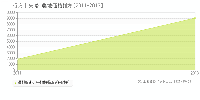 行方市矢幡の農地価格推移グラフ 