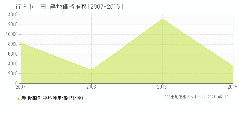 山田(行方市)の農地価格推移グラフ(坪単価)[2007-2015年]