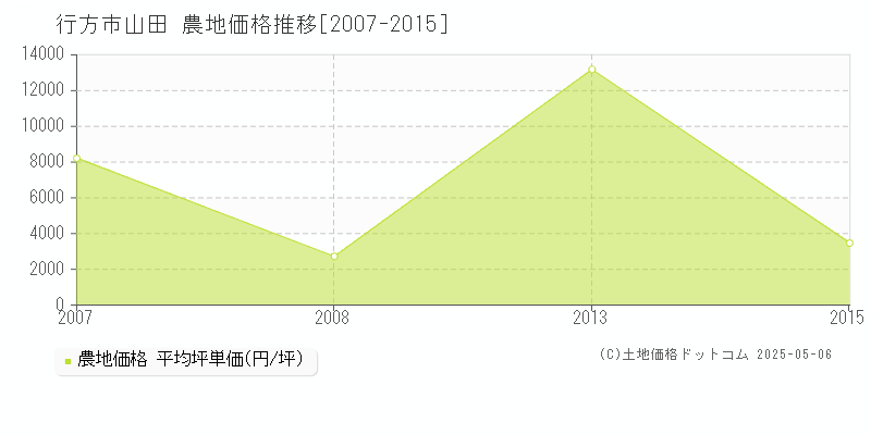 行方市山田の農地価格推移グラフ 