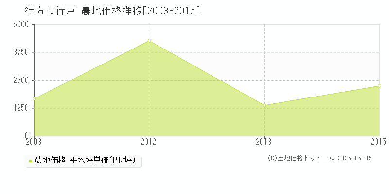 行戸(行方市)の農地価格推移グラフ(坪単価)[2008-2015年]