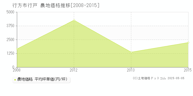 行方市行戸の農地価格推移グラフ 