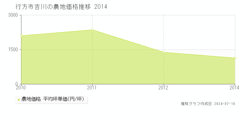 行方市吉川の農地価格推移グラフ 
