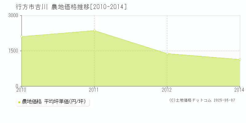 行方市吉川の農地価格推移グラフ 