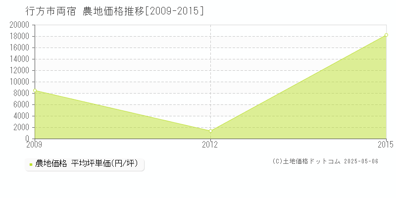 両宿(行方市)の農地価格推移グラフ(坪単価)[2009-2015年]