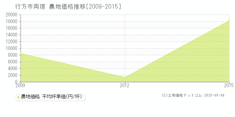 行方市両宿の農地価格推移グラフ 