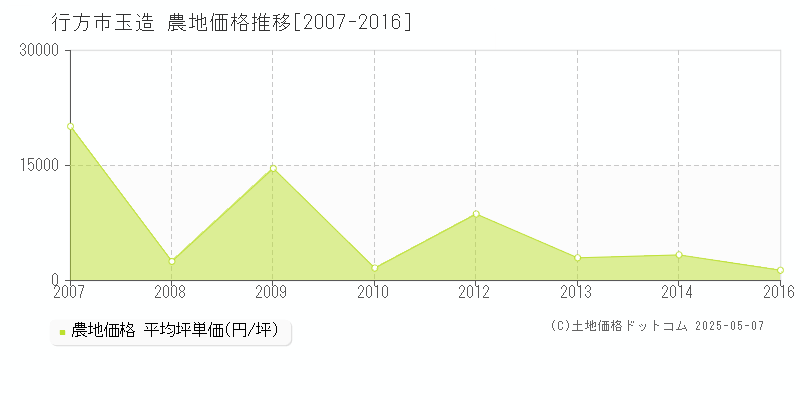 玉造(行方市)の農地価格推移グラフ(坪単価)[2007-2016年]