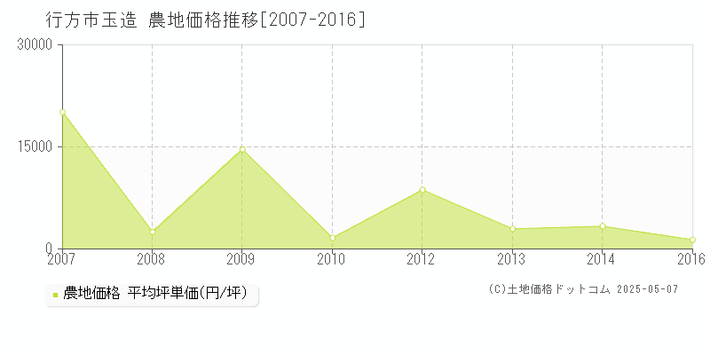 行方市玉造の農地価格推移グラフ 