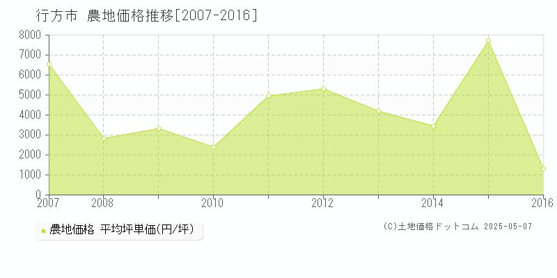 行方市(茨城県)の農地価格推移グラフ(坪単価)[2007-2016年]