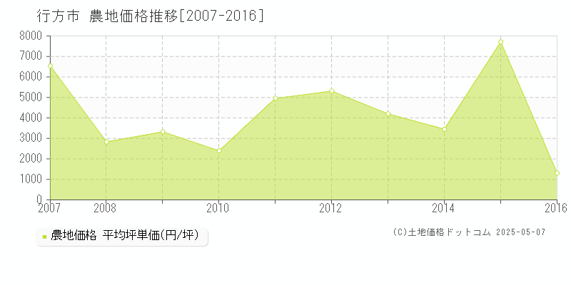 行方市の農地価格推移グラフ 