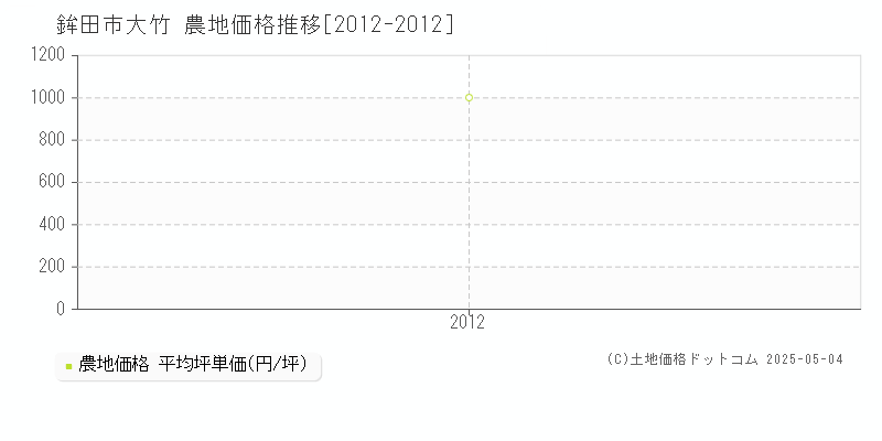 大竹(鉾田市)の農地価格推移グラフ(坪単価)[2012-2012年]