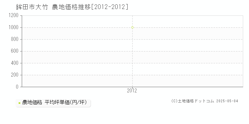 鉾田市大竹の農地価格推移グラフ 