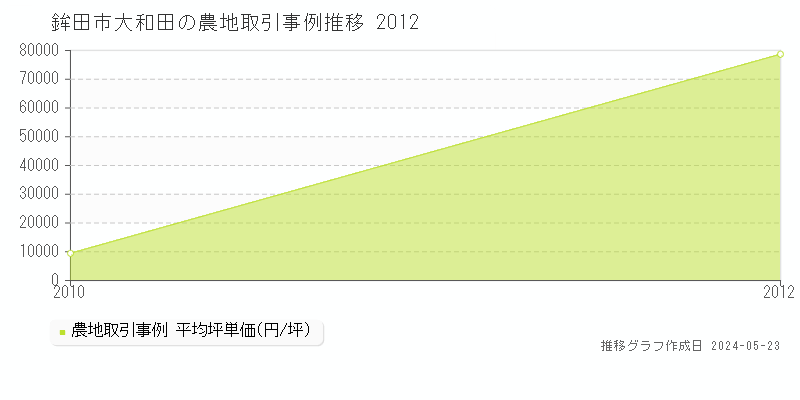 鉾田市大和田の農地価格推移グラフ 