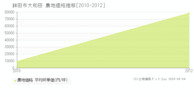 大和田(鉾田市)の農地価格推移グラフ(坪単価)[2010-2012年]