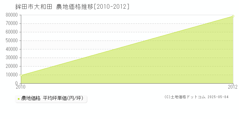 鉾田市大和田の農地価格推移グラフ 