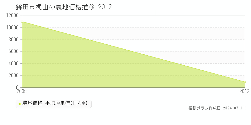 鉾田市梶山の農地価格推移グラフ 