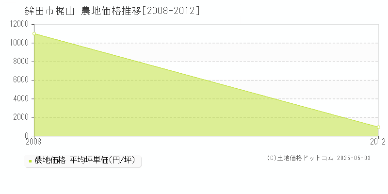 鉾田市梶山の農地価格推移グラフ 