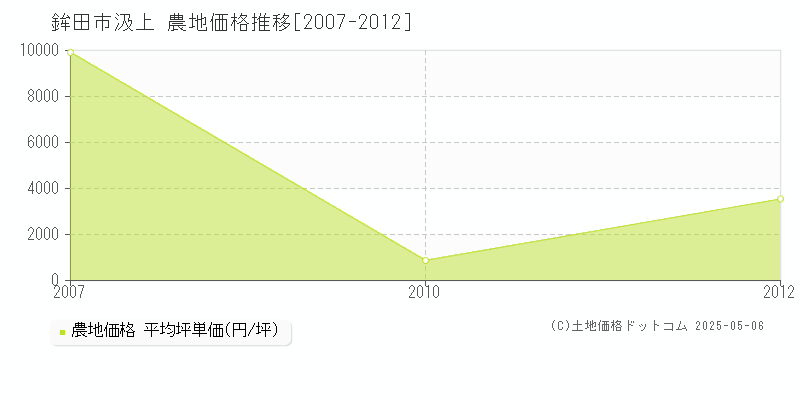 汲上(鉾田市)の農地価格推移グラフ(坪単価)[2007-2012年]