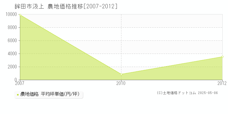 鉾田市汲上の農地価格推移グラフ 