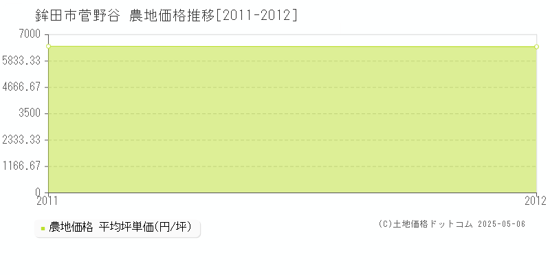 菅野谷(鉾田市)の農地価格推移グラフ(坪単価)[2011-2012年]