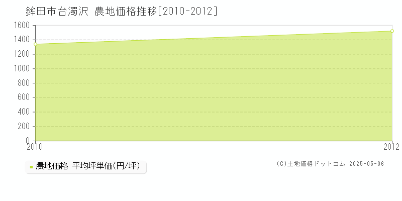 台濁沢(鉾田市)の農地価格推移グラフ(坪単価)[2010-2012年]