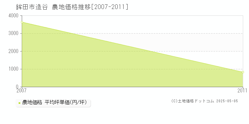 造谷(鉾田市)の農地価格推移グラフ(坪単価)[2007-2011年]