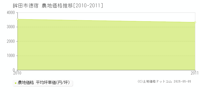 鉾田市徳宿の農地価格推移グラフ 