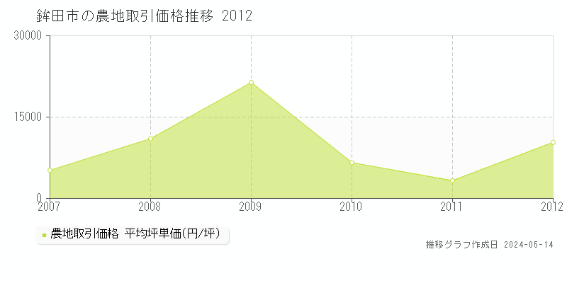 鉾田市の農地価格推移グラフ 
