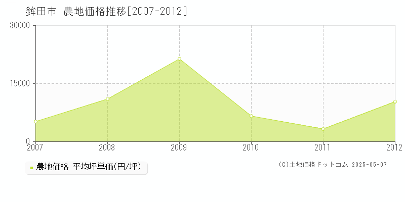 鉾田市(茨城県)の農地価格推移グラフ(坪単価)[2007-2012年]