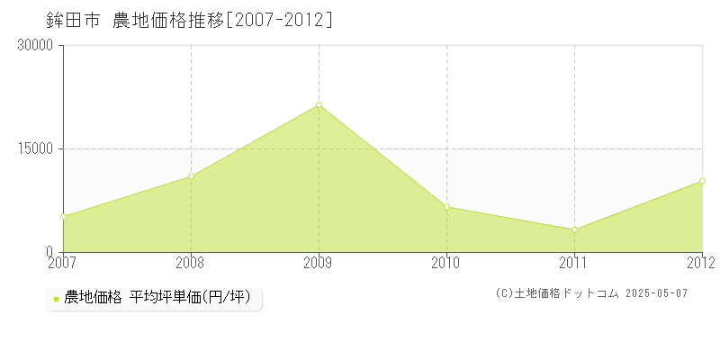 鉾田市の農地取引事例推移グラフ 