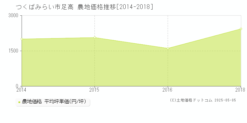 足高(つくばみらい市)の農地価格推移グラフ(坪単価)[2014-2018年]