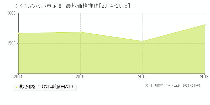 つくばみらい市足高の農地価格推移グラフ 