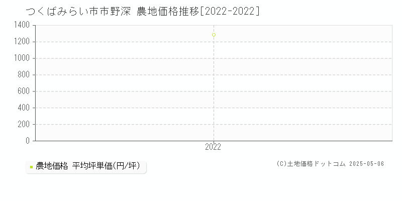 市野深(つくばみらい市)の農地価格推移グラフ(坪単価)[2022-2022年]