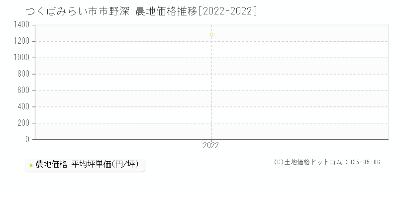 つくばみらい市市野深の農地価格推移グラフ 