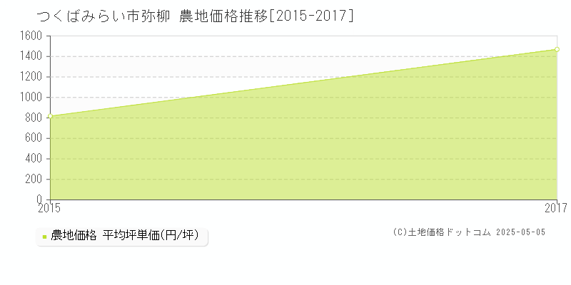 弥柳(つくばみらい市)の農地価格推移グラフ(坪単価)[2015-2017年]
