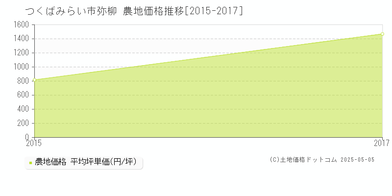 つくばみらい市弥柳の農地価格推移グラフ 