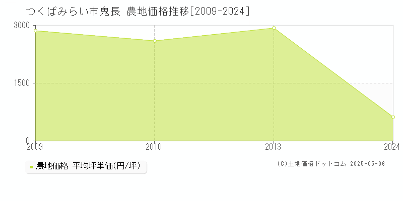 鬼長(つくばみらい市)の農地価格推移グラフ(坪単価)[2009-2024年]