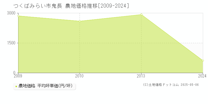 つくばみらい市鬼長の農地価格推移グラフ 