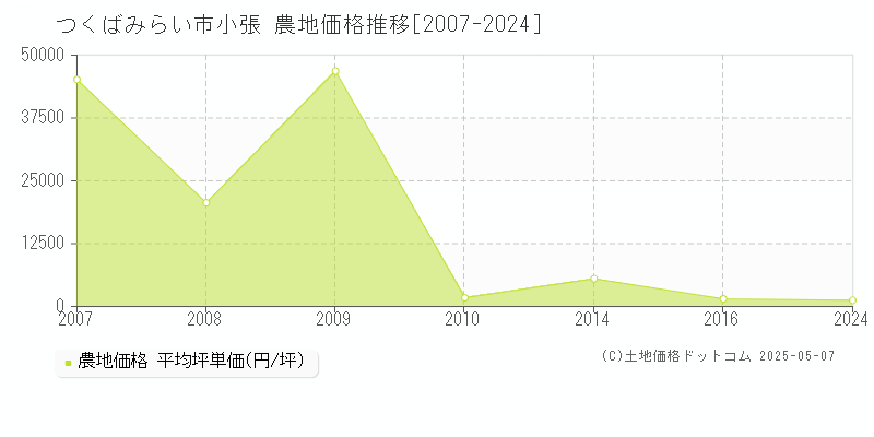 小張(つくばみらい市)の農地価格推移グラフ(坪単価)[2007-2024年]