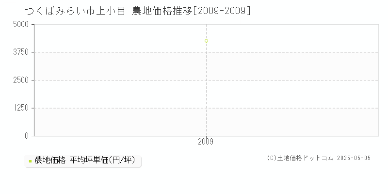 上小目(つくばみらい市)の農地価格推移グラフ(坪単価)[2009-2009年]