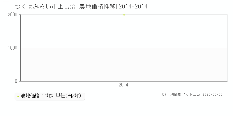 上長沼(つくばみらい市)の農地価格推移グラフ(坪単価)[2014-2014年]