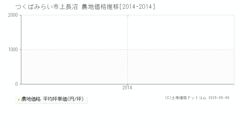 つくばみらい市上長沼の農地価格推移グラフ 