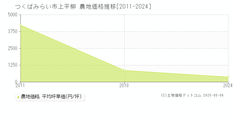 上平柳(つくばみらい市)の農地価格推移グラフ(坪単価)[2011-2024年]