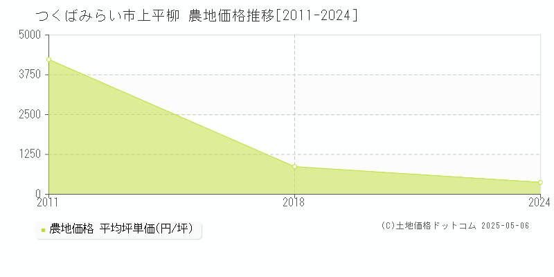 つくばみらい市上平柳の農地価格推移グラフ 