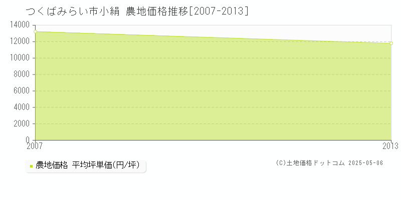 小絹(つくばみらい市)の農地価格推移グラフ(坪単価)[2007-2013年]