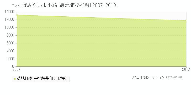 つくばみらい市小絹の農地価格推移グラフ 